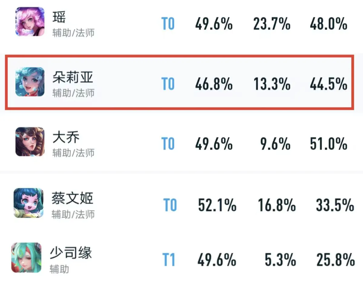 朵莉亚女辅助胜率垫底！玩朵莉亚究竟怎么赢！