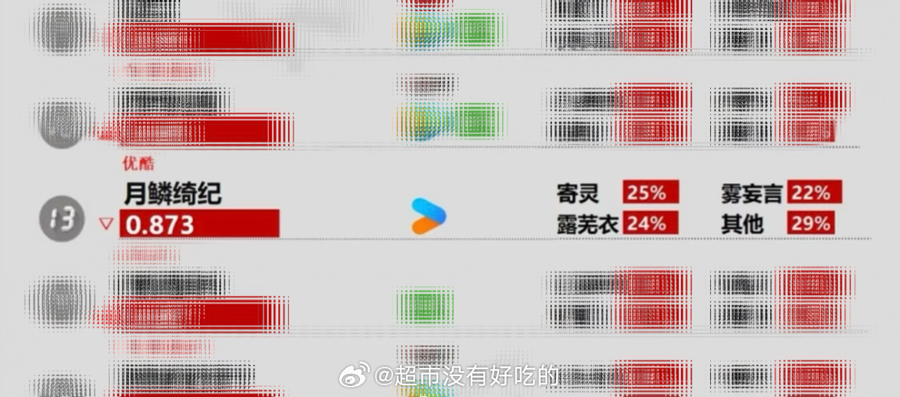 田嘉瑞《月鳞绮纪》寄灵长尾真牛啊剧播完这么久热度还这么好昨日德塔文角色占比第一了
