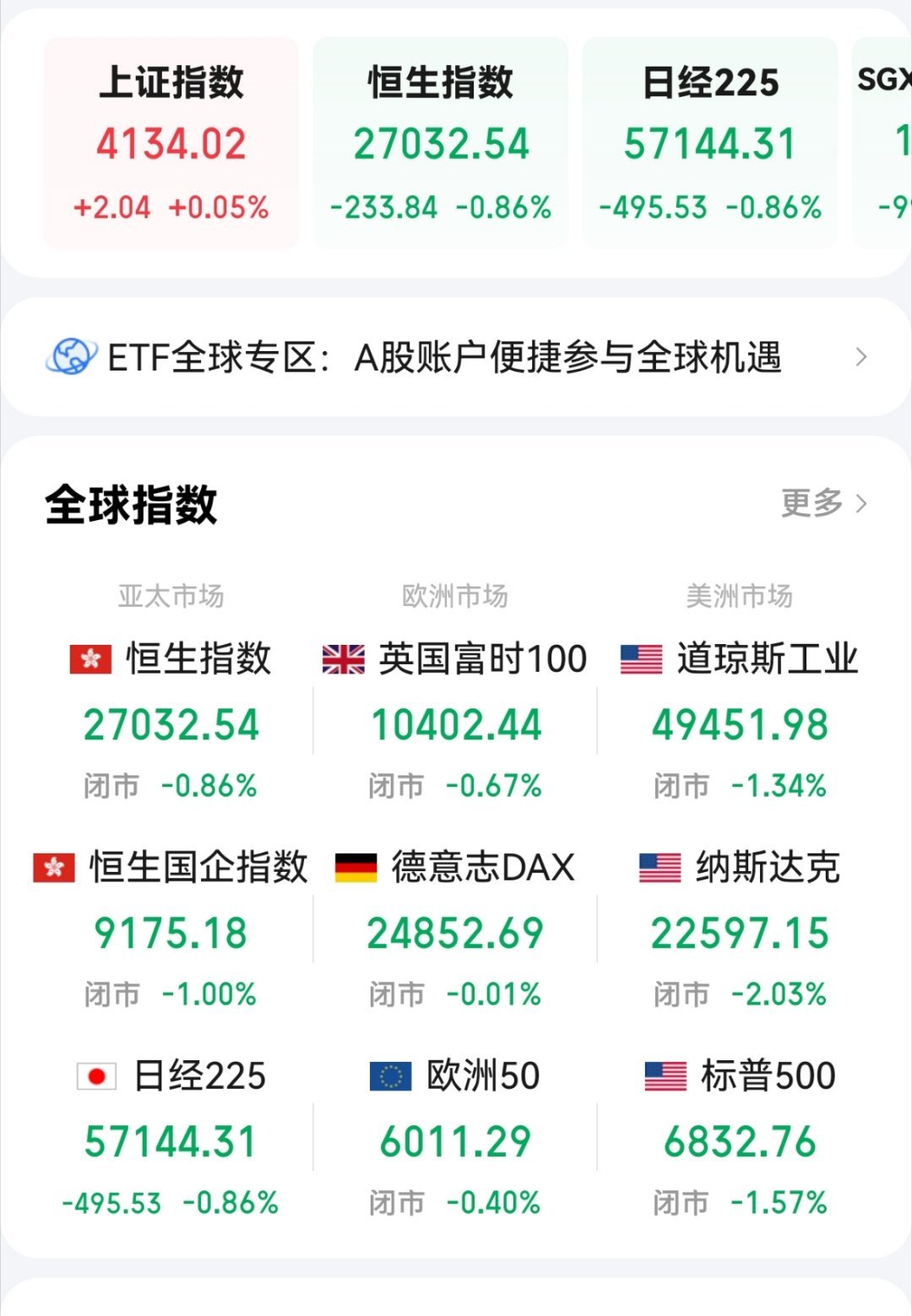 美股欧美股市绿油油，这对年前最后一个交易日的A股可是个考验啊……A股