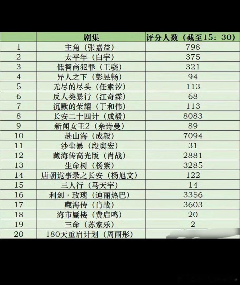 金橙打分平台刚刚上线，必然是粉黑大战，但是很明显有的剧锁分了分数一动不动。但是打