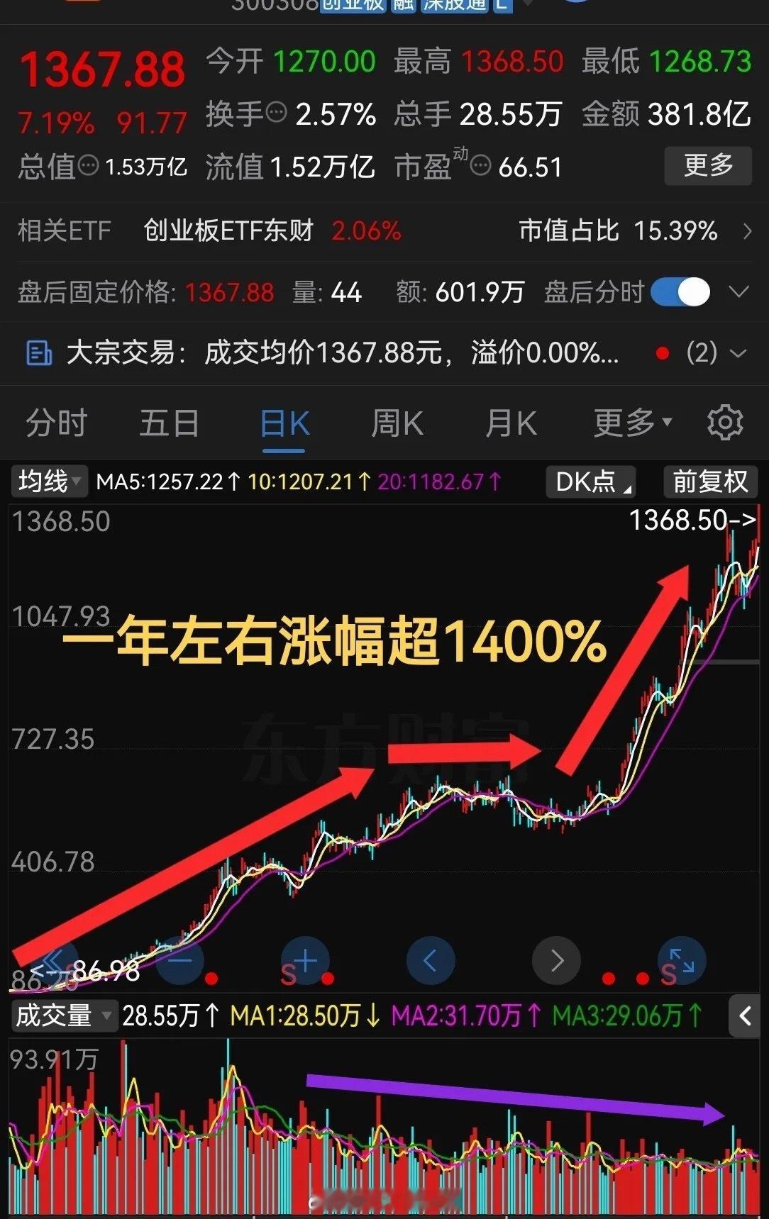 真是太疯狂了，够狠啊！这股票一年左右涨幅超1400%CPO光模块近一年表现太猛了