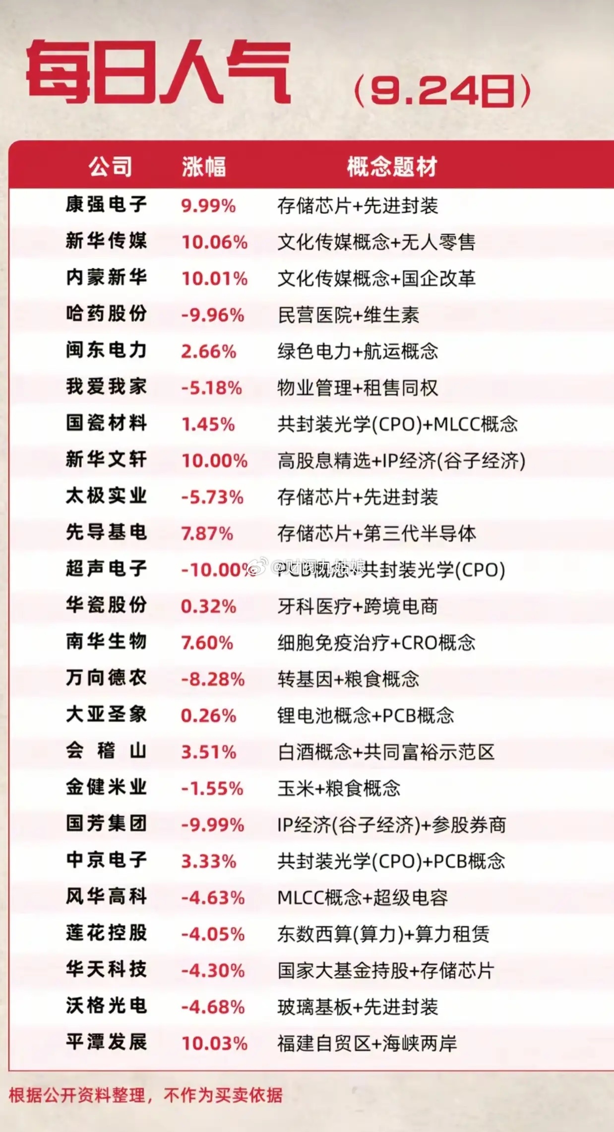 9.24每日人气股榜单！冰火两重天，有人涨停有人大跌9月24日每日人气股榜单出炉