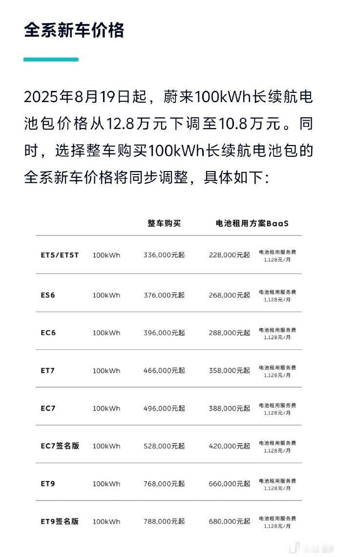 蔚来100度电池包降价  蔚来下调了100度电池包买断价格——从12.8万降到1