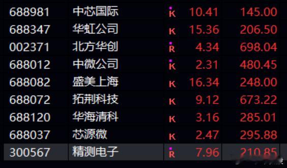 早上，左达右半，全部砸中阴，尤其是半导体设备，早上真的惨！ 