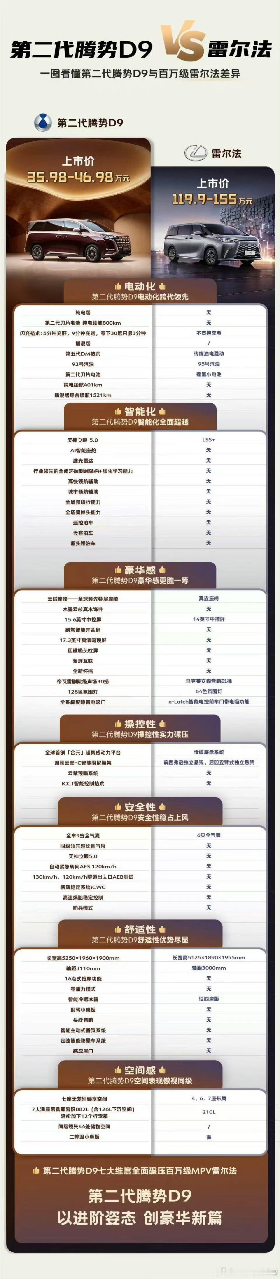 懂MPV的都看过来！第二代腾势D9是“百万级雷尔法超越者”！3110mm的超大轴