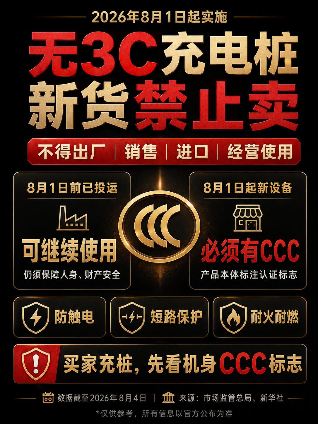 新能源车主，又被割韭菜了。8月1日起，所有电车充电桩，没有3C认证就是劣质产品。