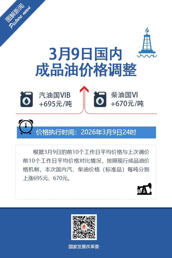 国家发展改革委发布消息，近期国际市场油价震荡上升。根据3月9日的前10个工作日平