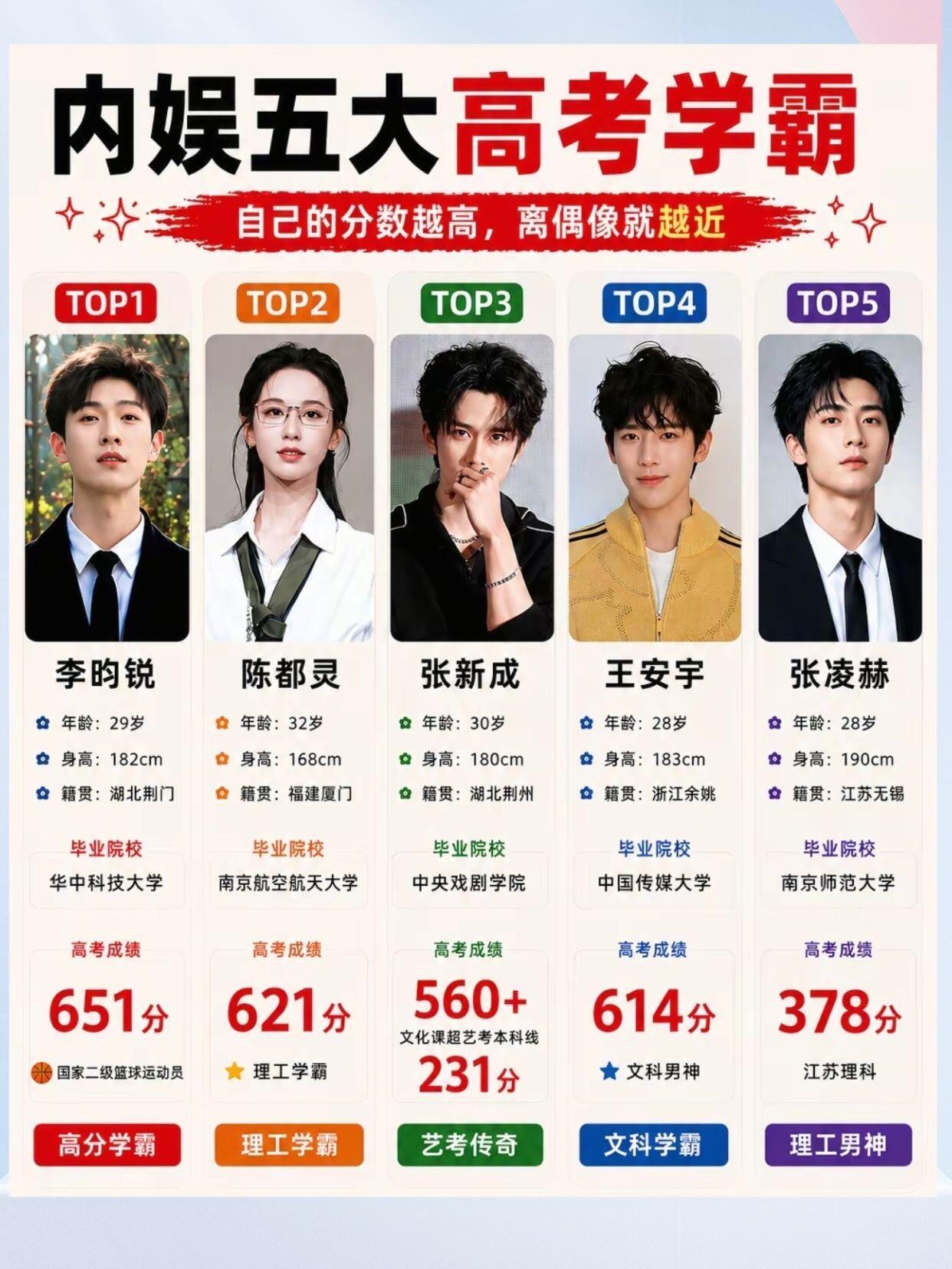 娱乐圈：内娱五大高考学霸 美貌是附加值，高智商+高自律才是底气！颜值与实力并存，