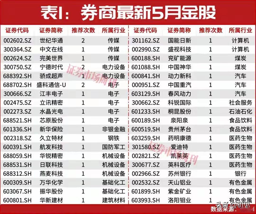 5月机构金股热度榜！19只潜力标的全景解析！
 
本次梳理的19只券商5月金股，