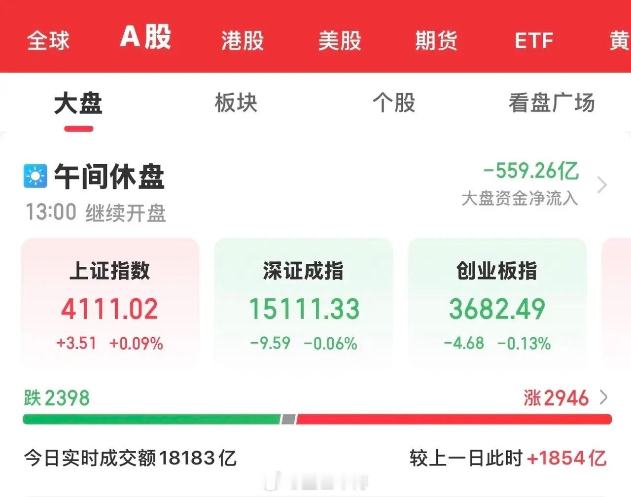 今天是5.1长假最后一个交易日了，大A三大指数涨跌不一，但震幅有限，属于微涨微跌