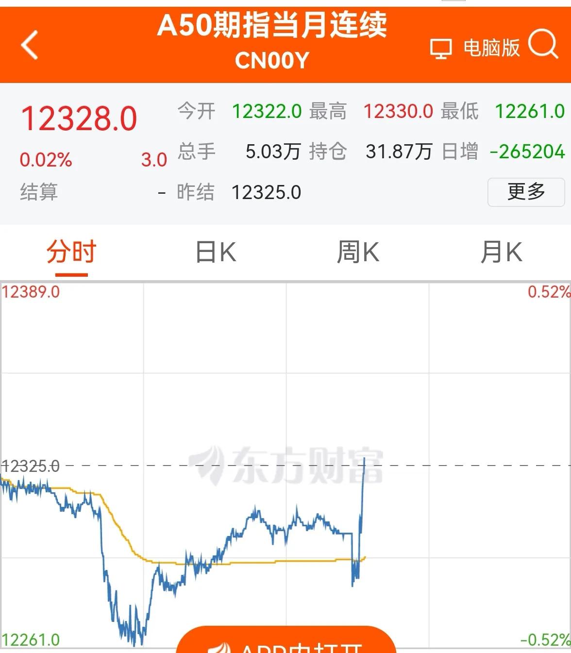 老手说股：（2）
昨晚美国公布一季度GPD数据，严重低于预期，导致晚间的A50是