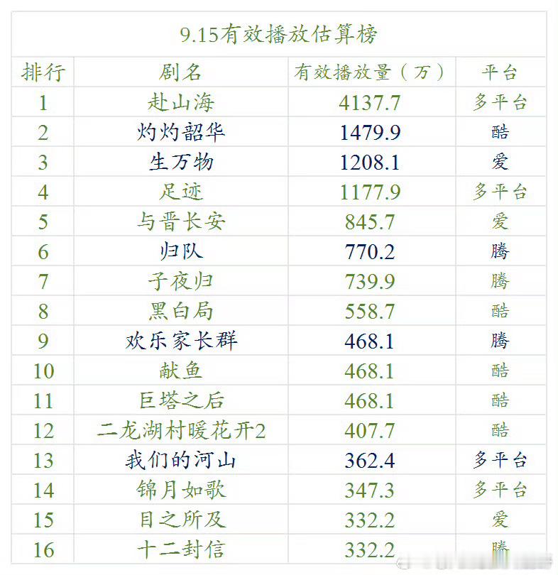 9.15云合估算播放量 ​​​