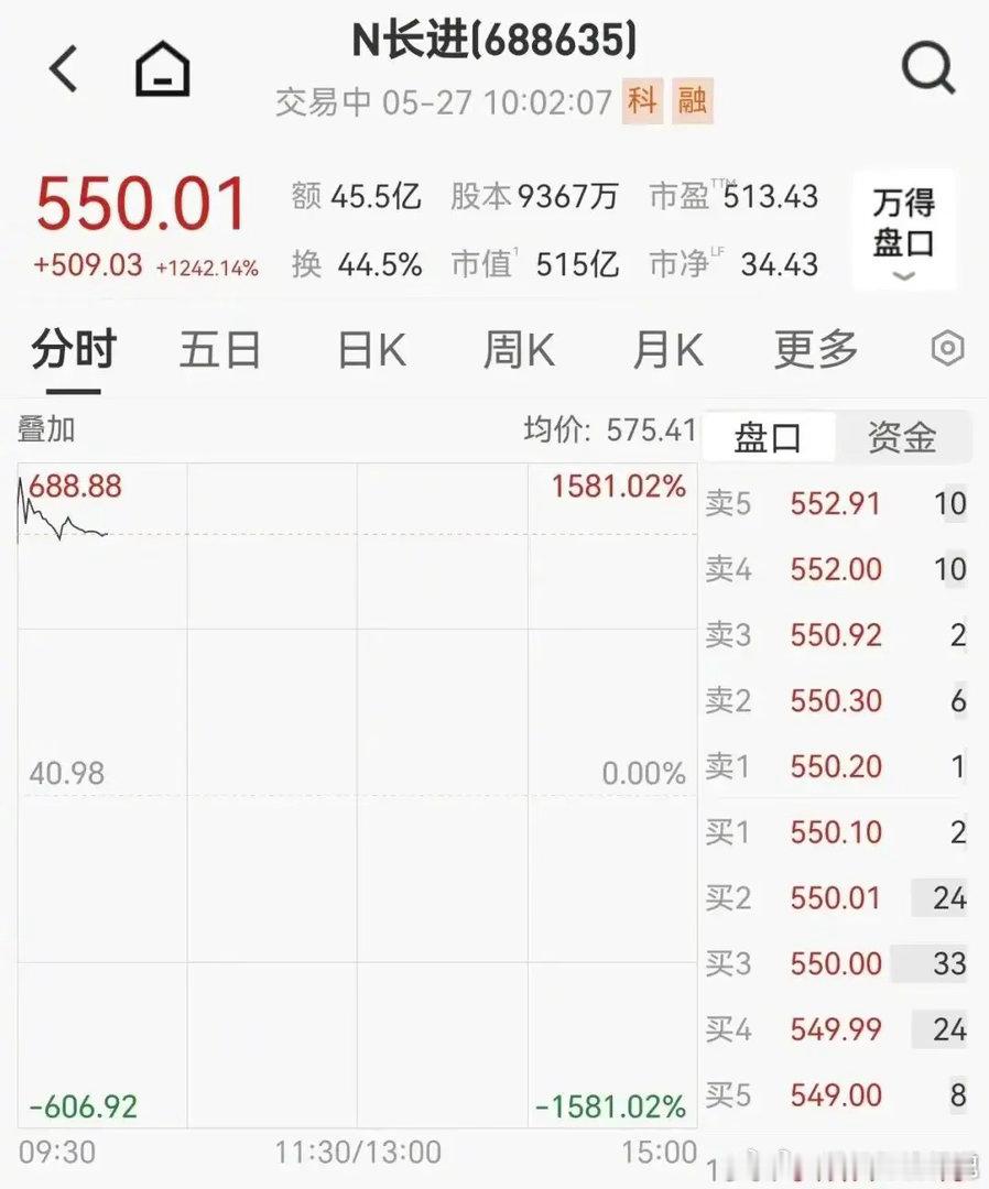 芯片股集体大涨港股兆易创新涨近11%，MINIMAX涨近8%5月27日，受外围利