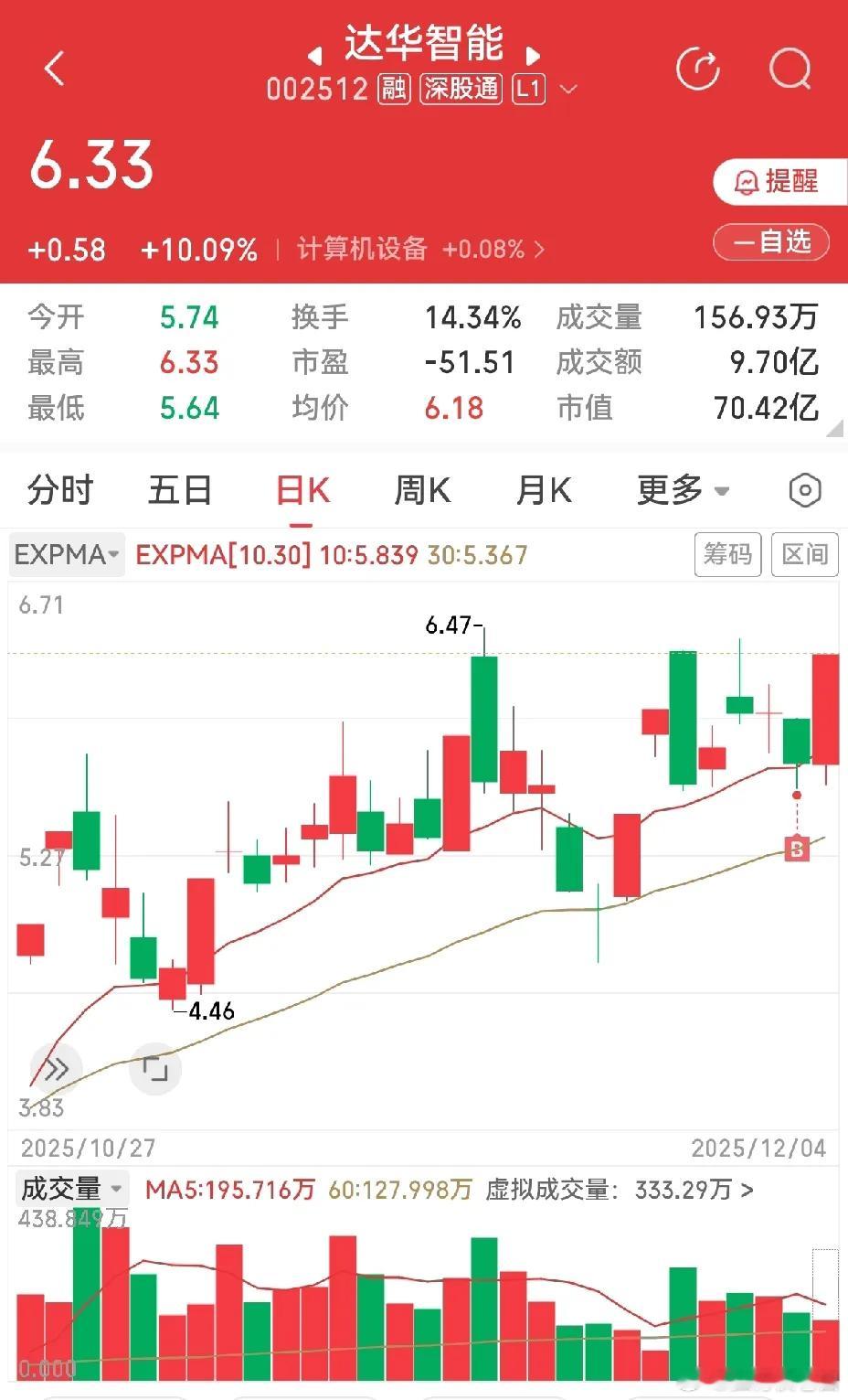 起起伏伏，涨涨跌跌，是常见的状态。昨天买的达华智能icon，今天涨停了。这并不是