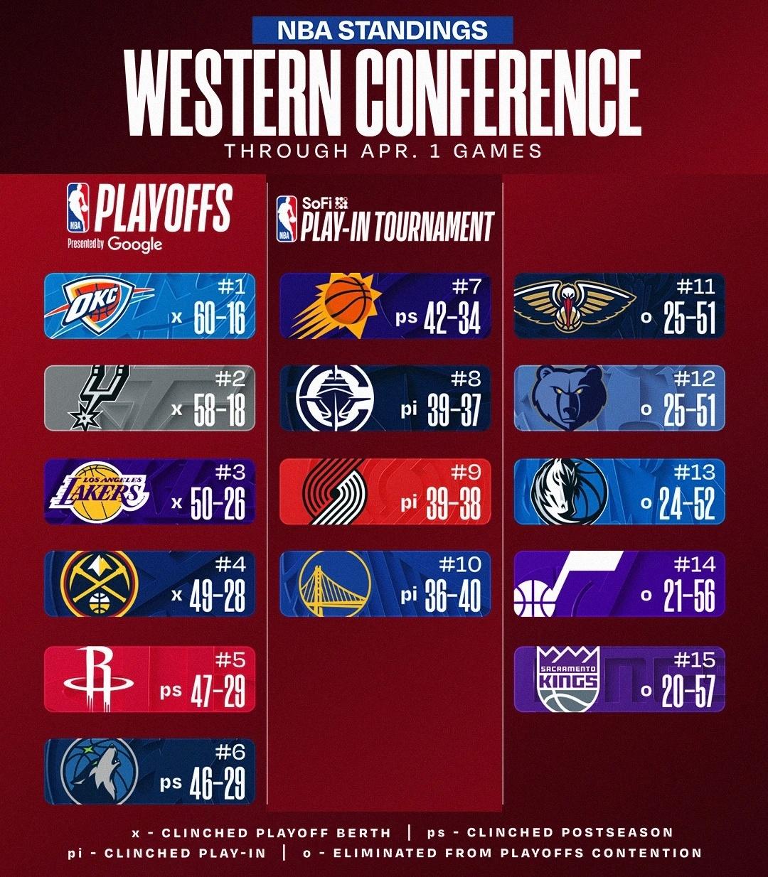 火箭暂时来到第五，3456仍然有变数火箭先做好自己打入上半区是存在的，猜测掘金故