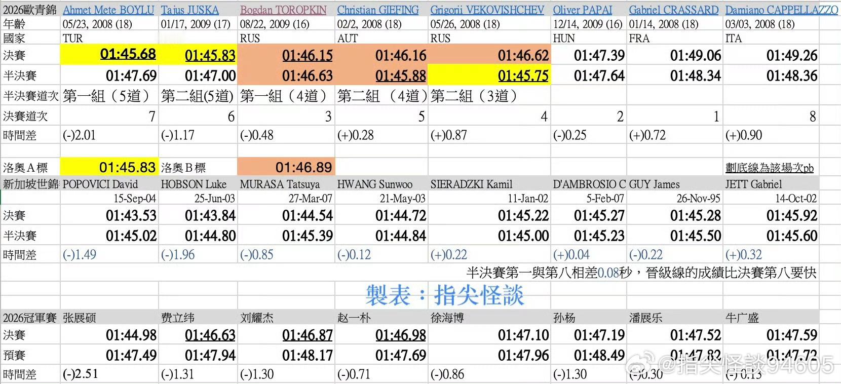 前几名预赛成绩Hobson 1:44.31Jett 1:45.04 Shacke