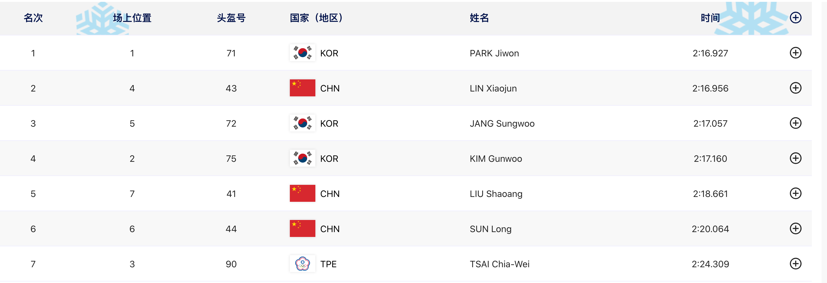 林孝埈1500米银牌 男子1500米Final A，2分16秒956获得银牌！朴