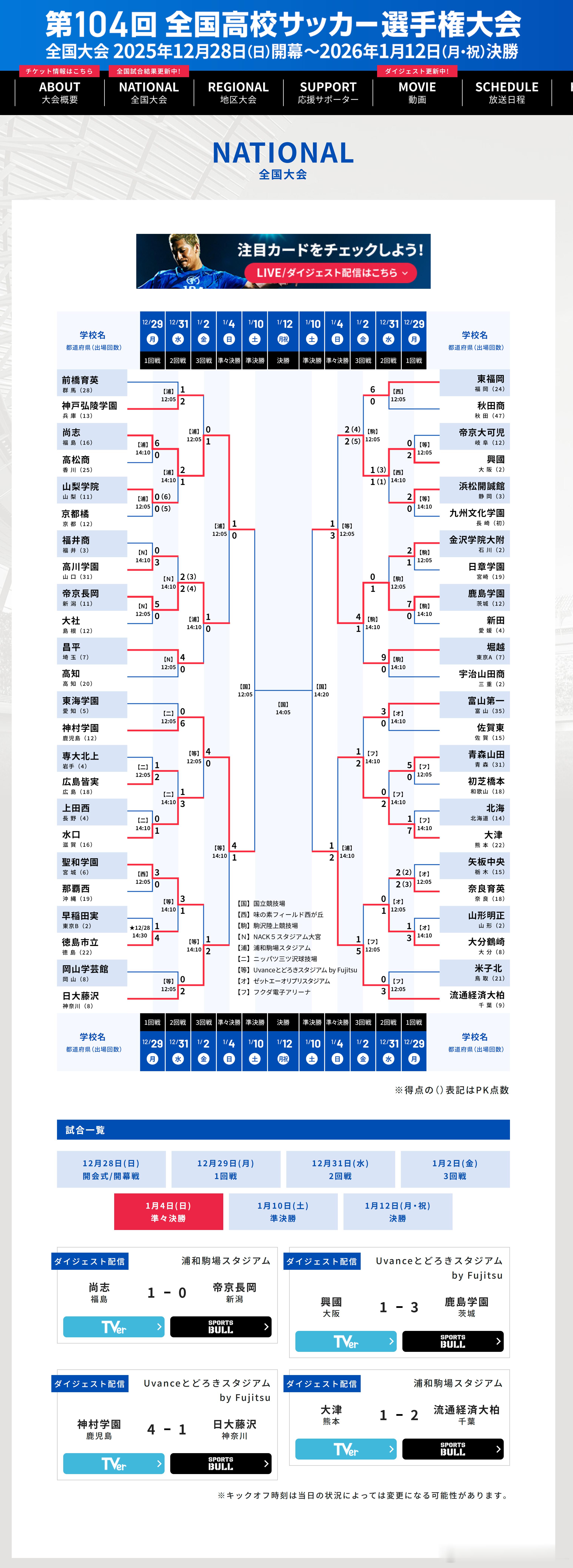 【比赛结果】 1月4日  第104回全国高校足球選手権大会【1/4决赛】 【1月