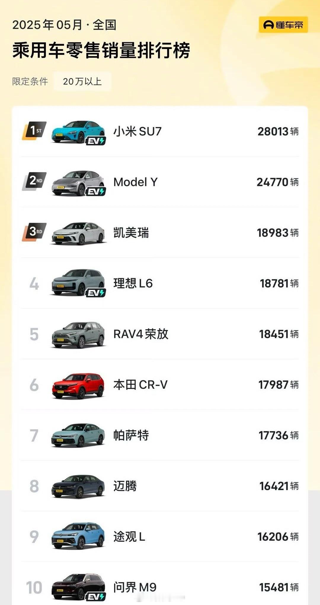 小米su7 5月交付量达28013台，全国20万价格的第一名，目前小米最大的问题