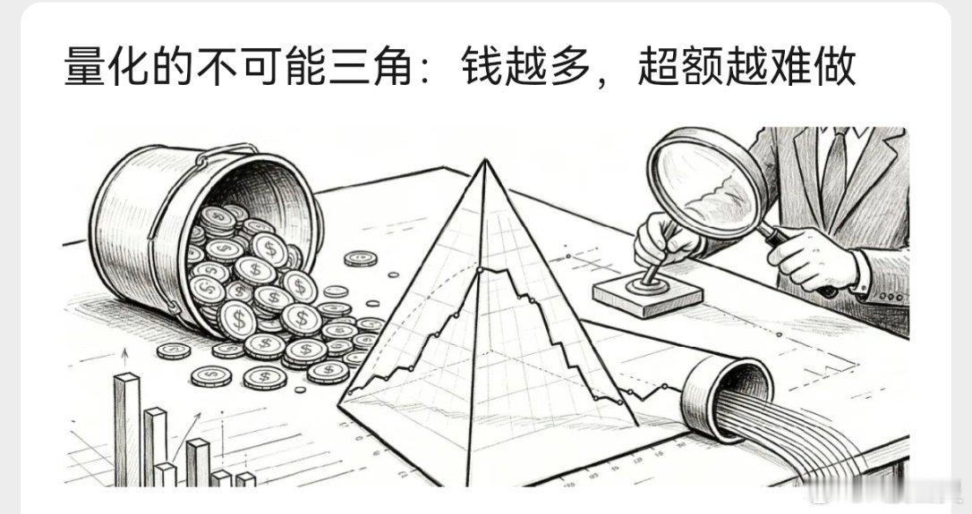 a股投资 资金规模越大，超额收益越低。这是规律，不止量化基金要遵循，所有资本都遵