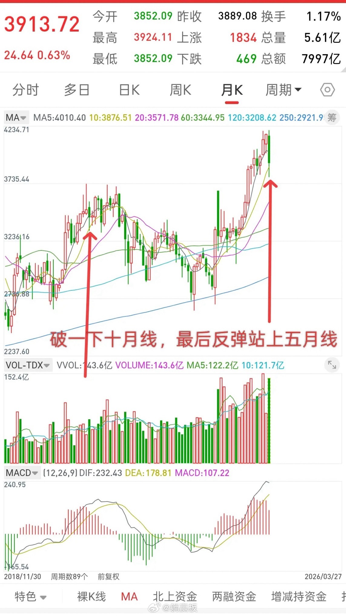 A股，本周完成筑底阶段初期，下周行情或许会延续！大家看下，下面第一张图，月线级别
