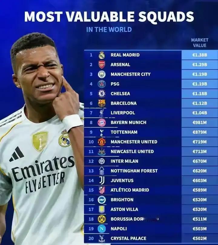 皇马13.8亿欧，坐稳第一。
 
说白了，靠年轻人。贝林厄姆1.8亿、维尼修斯1