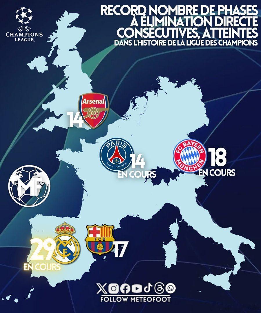 🚨拜仁慕尼黑連續18次晉級歐冠淘汰賽階段比賽。只有皇家馬德里連續晉級次數比拜仁