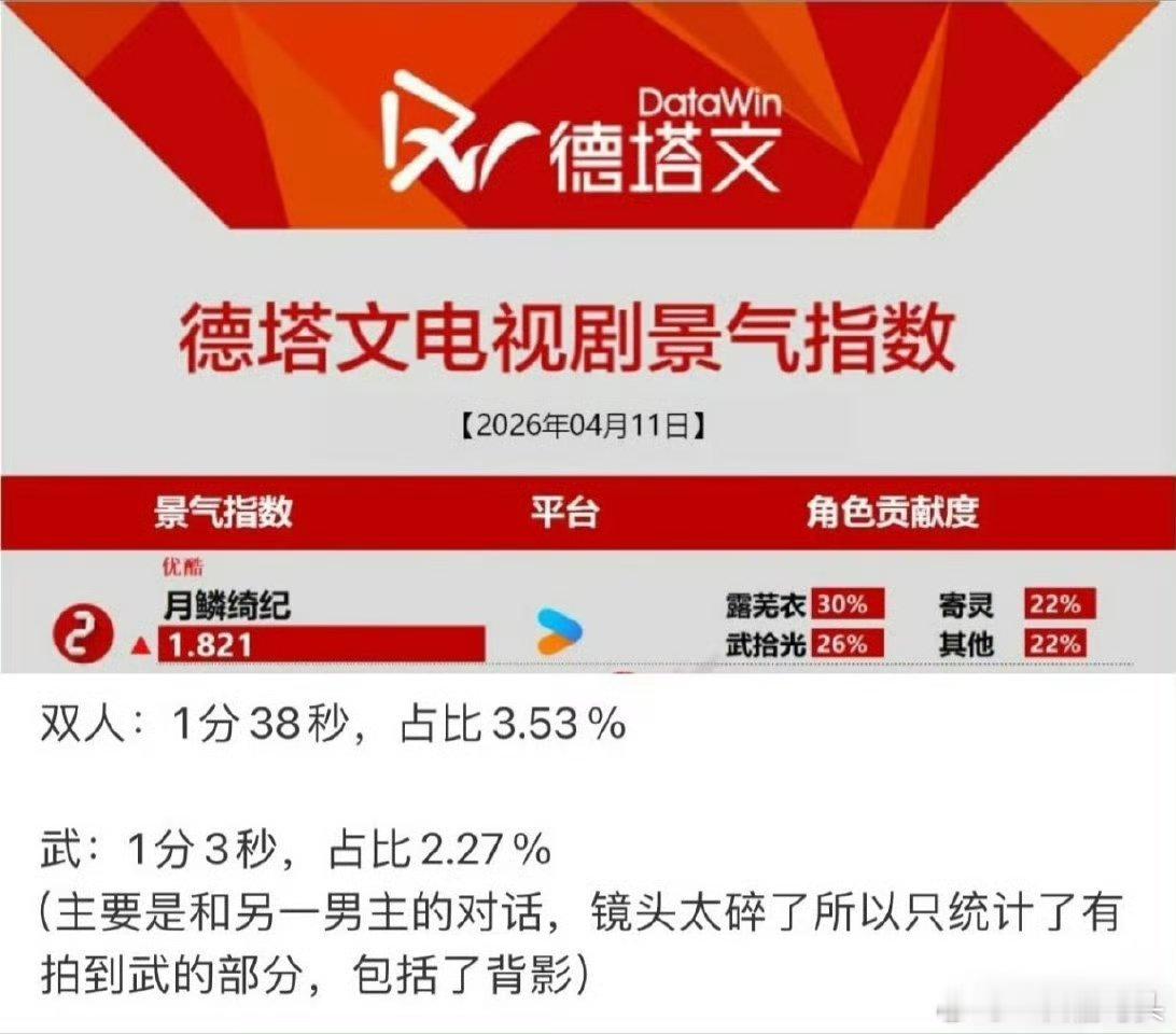 曾舜晞月鳞绮纪戏份统计曾舜晞月鳞绮纪出镜时长集均4分钟真的离谱，有的集数直接隐身