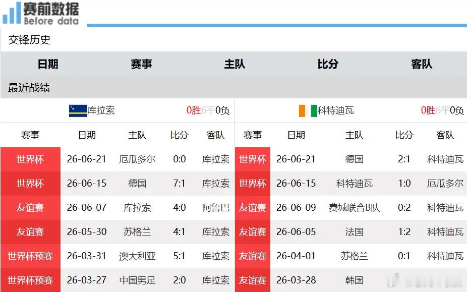 库拉索VS科特迪瓦世界杯E组收官战分析：厄瓜多尔攻坚乏力难赢德国，科特迪瓦稳胜库