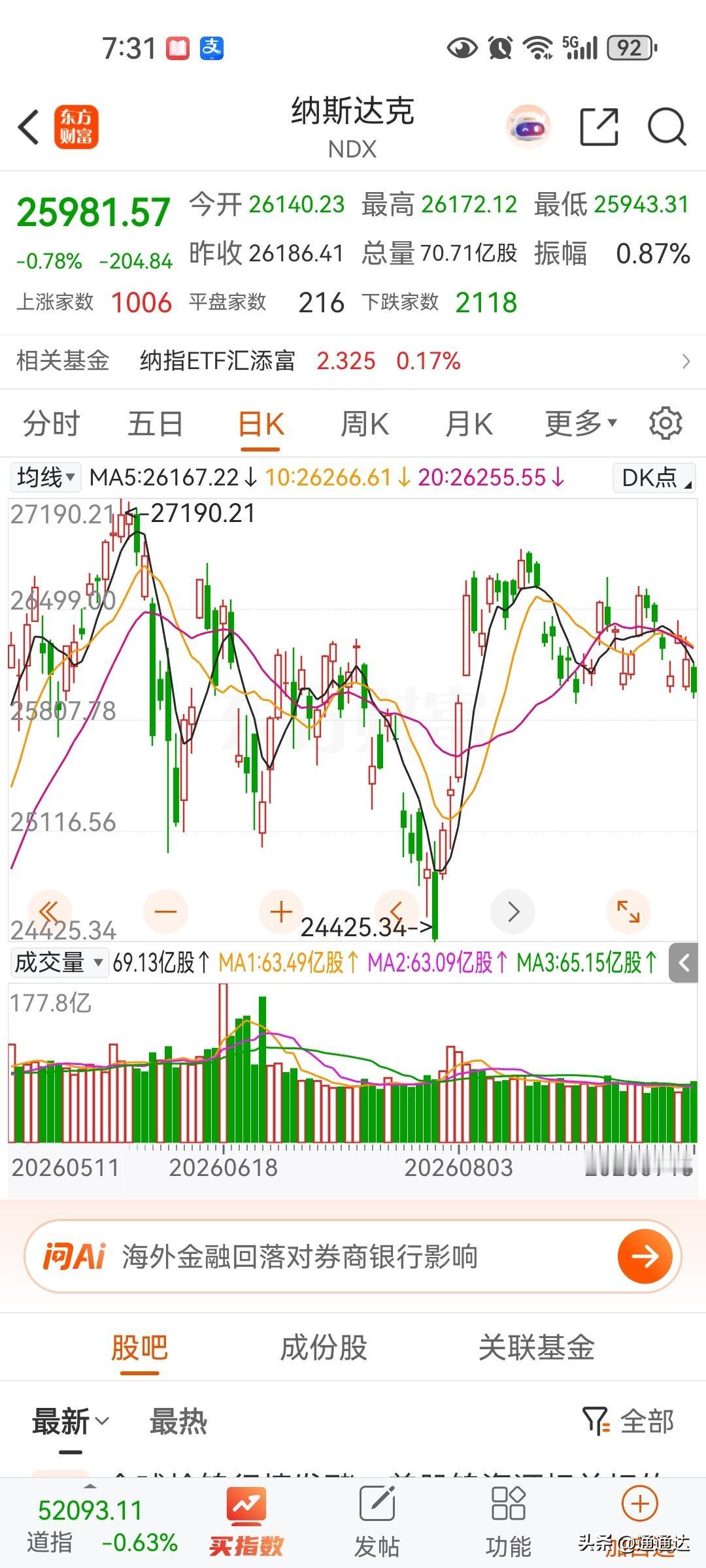 美股纳斯达克会从阴跌转为暴跌，调整幅度至少百分之三十，两万点左右，我们的股市需要