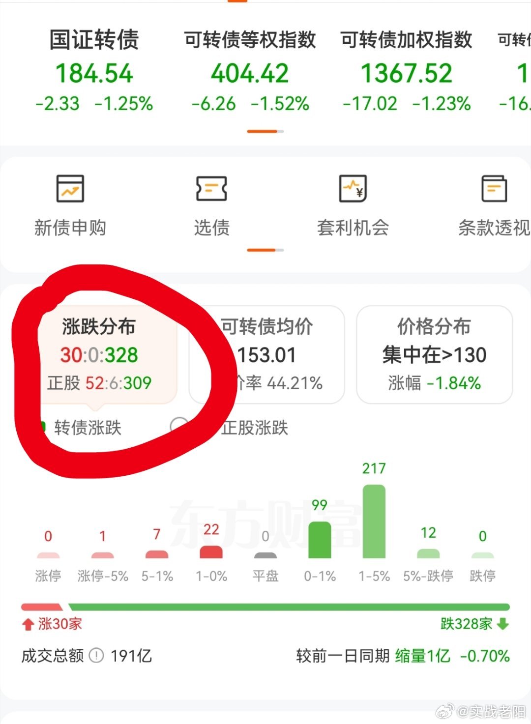 除了极端，我想不出其它任何词来形容今天这个走势了。 