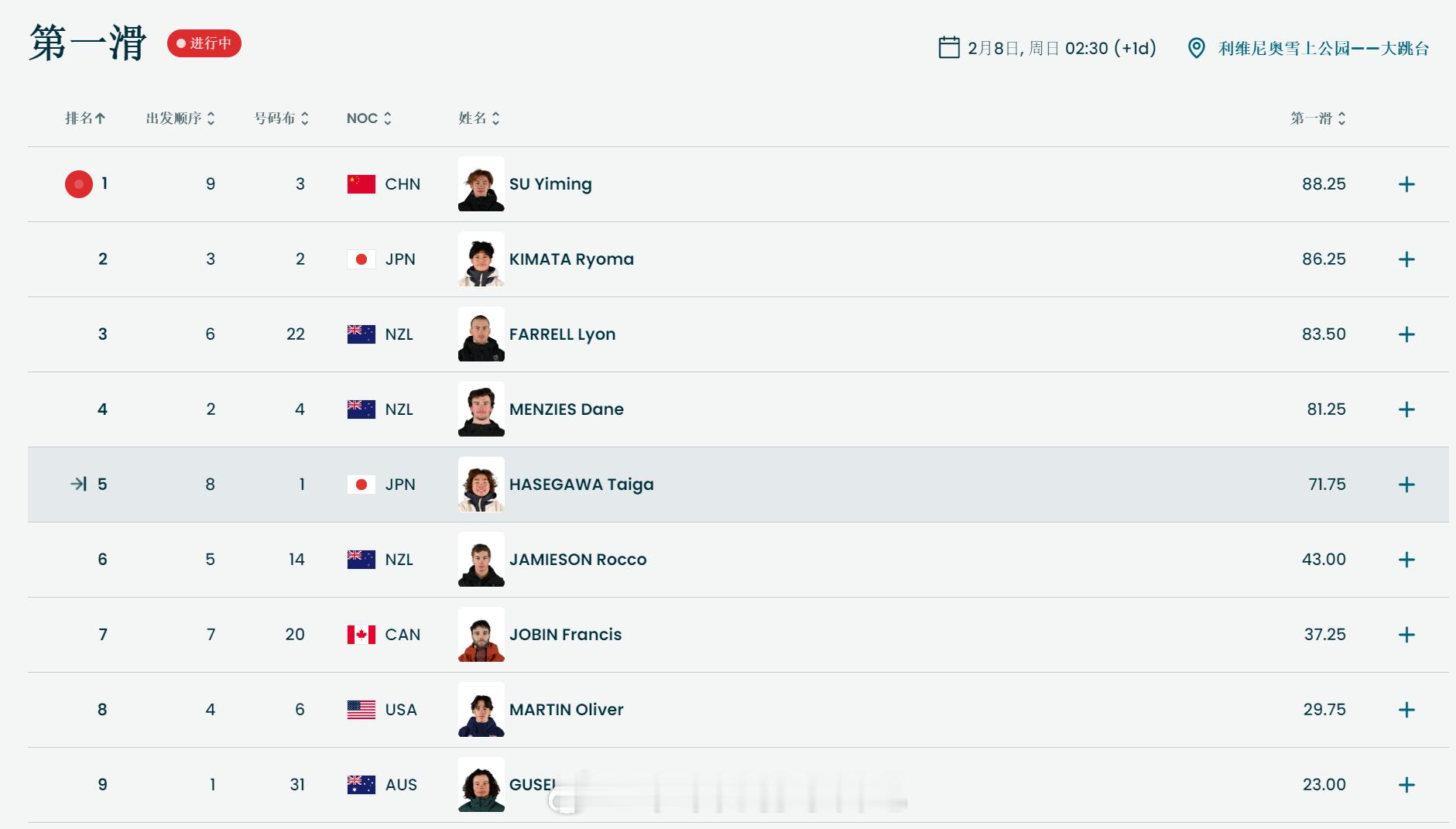 苏翊鸣决赛苏翊鸣教科书1980 单板滑雪男子大跳台决赛苏翊鸣第一轮 88.25 