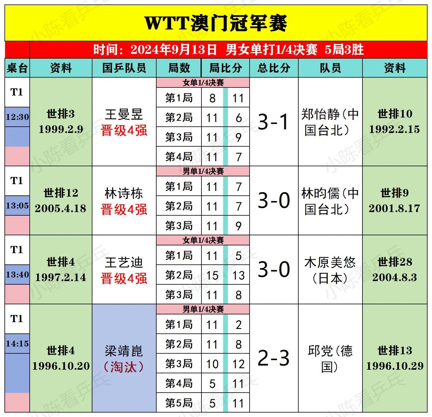 WTT澳门冠军赛9月13日全部比赛结果。梁靖崑陈幸同遭淘汰，其他全部晋...
