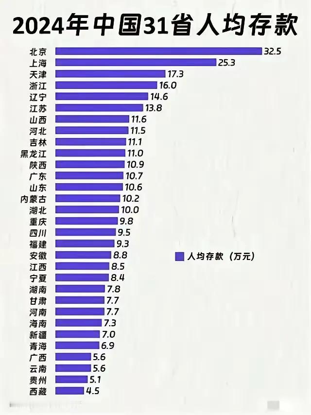 全国的朋友们，你家的小金库达标了没？

2024年，在中国的31个省市直辖市当中