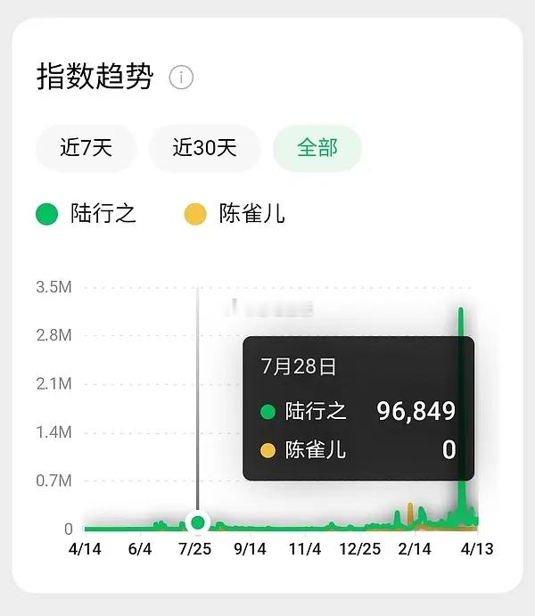 李一桐 陈星旭《金枝》热度很显然是李一桐大啊德塔文指数一直都是第一 🫘也是第一