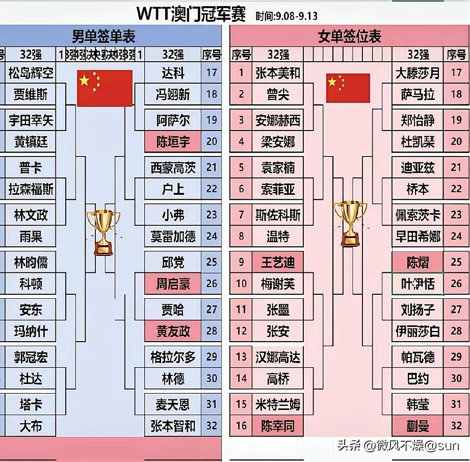 澳门冠军赛签位表出来了！这次国乒男队三位球员全部都在下半区。七号和黄油还都在4/