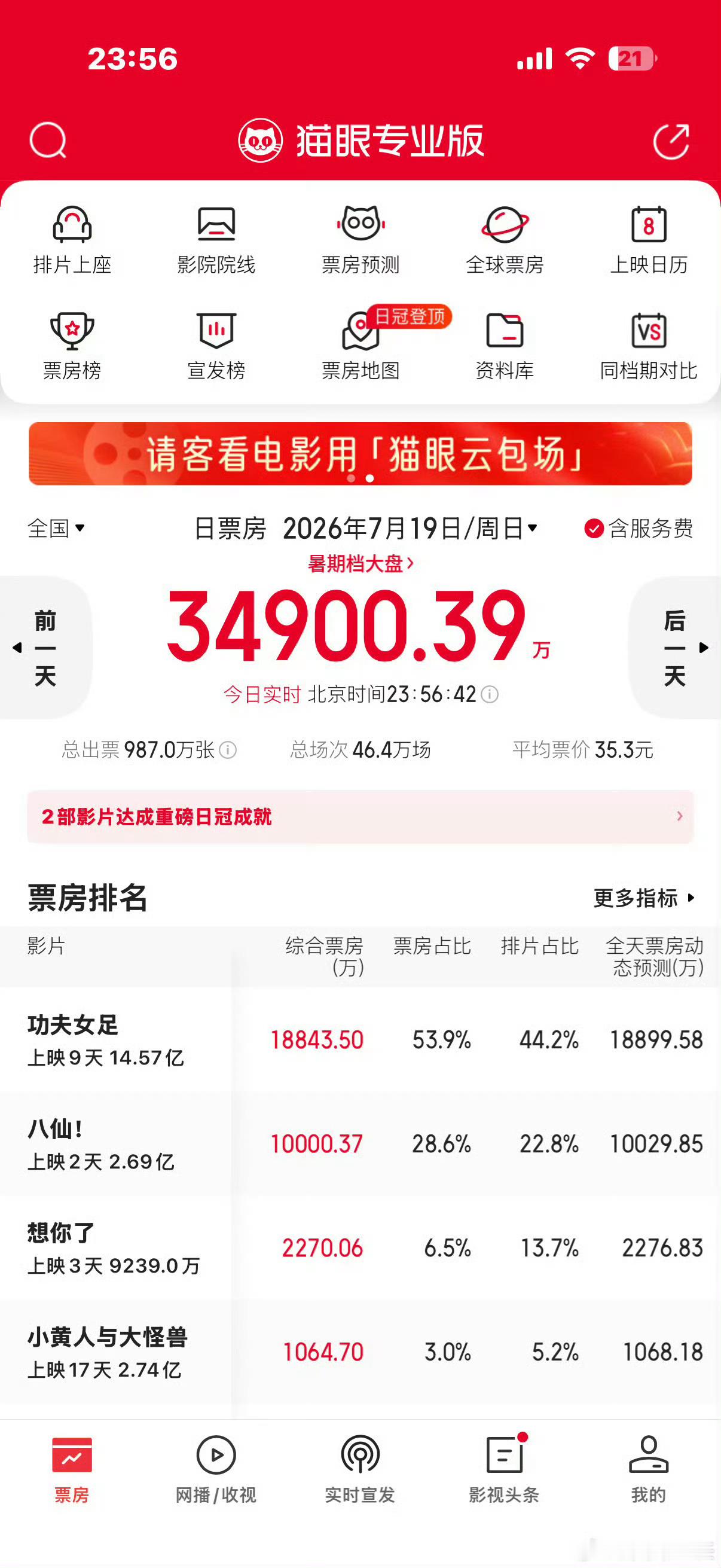 八仙 口碑爆了我姐昨天看了说挺好看的！等我有时间也去看看~ 