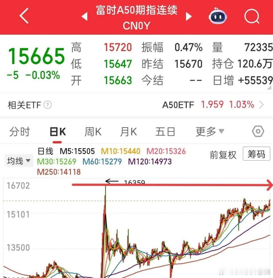 今天还能继续普涨吗？我认为不能，不是因为昨天减仓而看空，因为涨出了风险，今天才主
