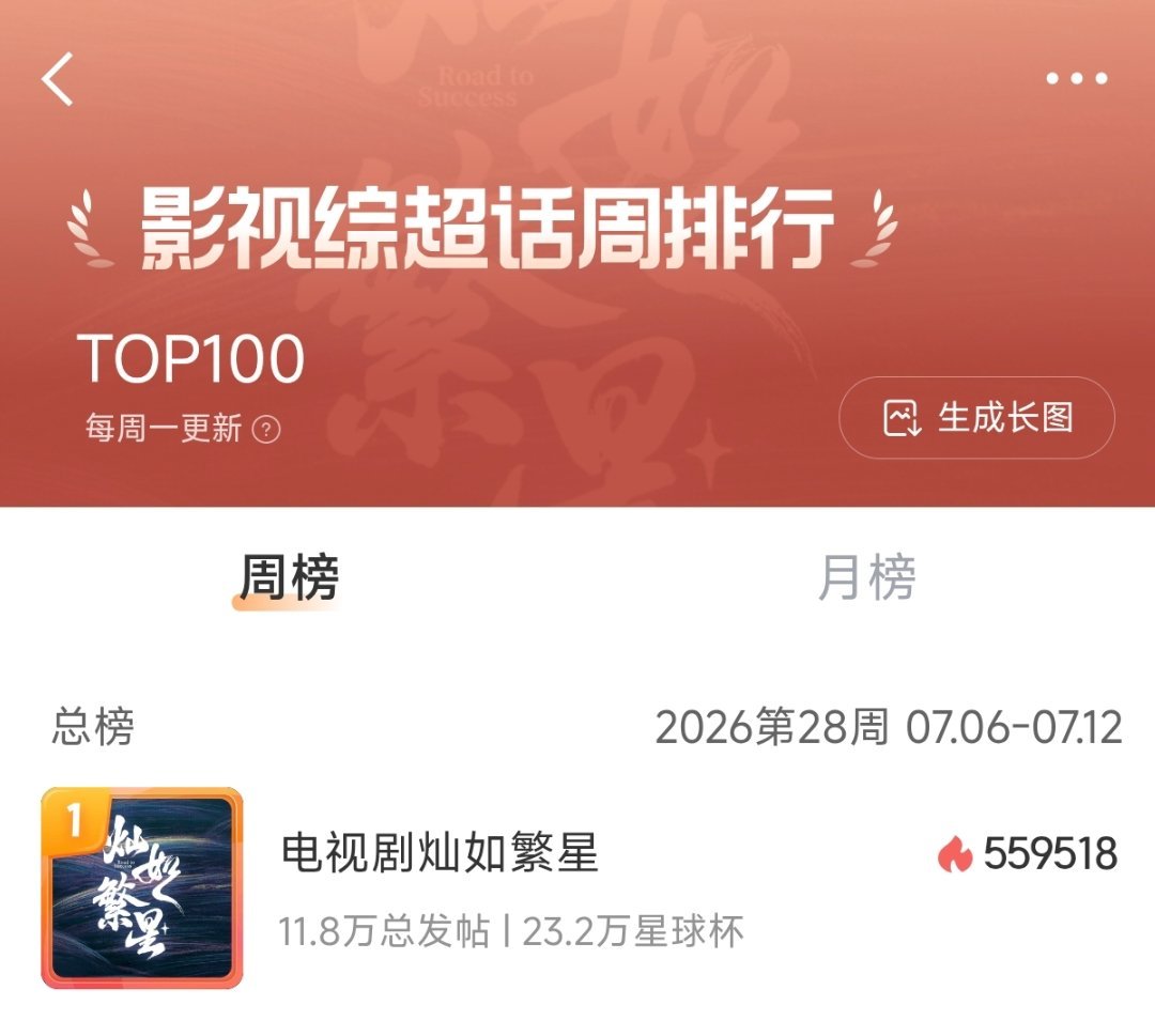 恭喜灿如繁星解锁钻超！而且还是在官博不在里面发帖的情况下，虞书欣的剧真的活人好多