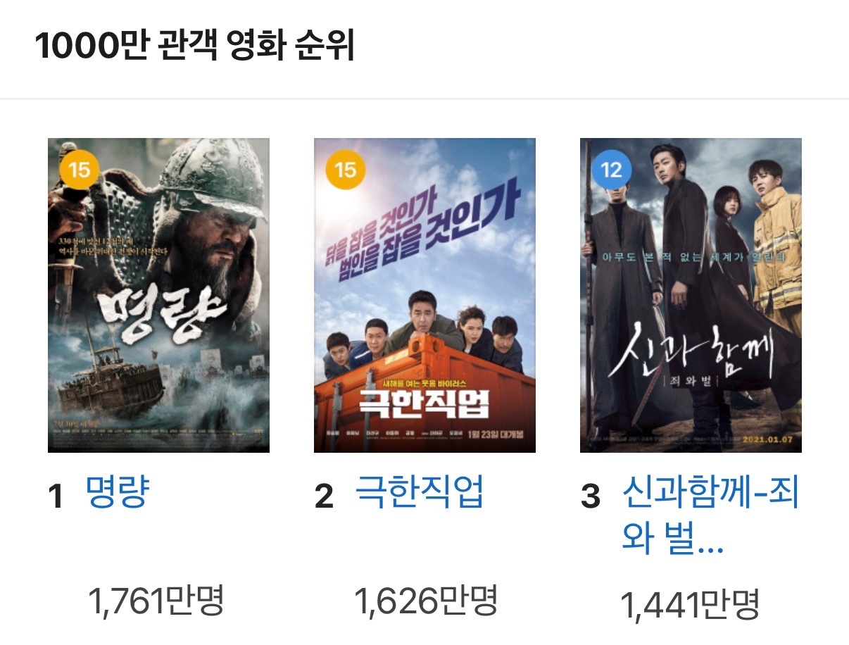 朴志训主演《与王生活的男人》观影人次达到1441万名，进入韩国本国千万观众电影前