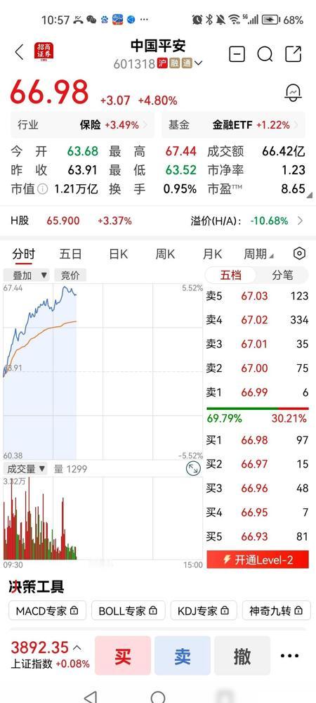 朋友圈都炸了，都在问平安今天抽什么风。
​
一根大阳线，改变了多少人的信仰？
​