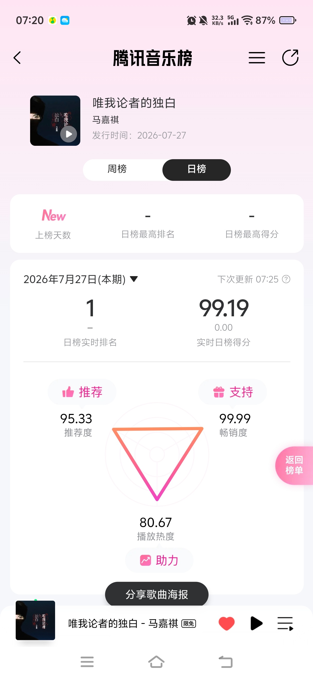 一觉醒来打开由你榜日榜一看 畅销直接干到99.99 卧槽马夫牛逼 