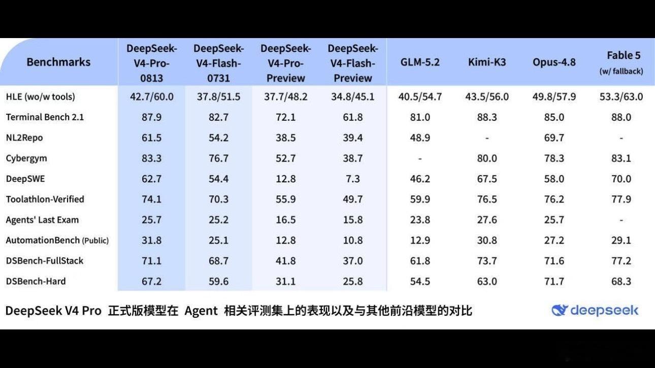 DeepSeek发布V4Pro正式版DeepSeek V4 Pro正式版来了！直