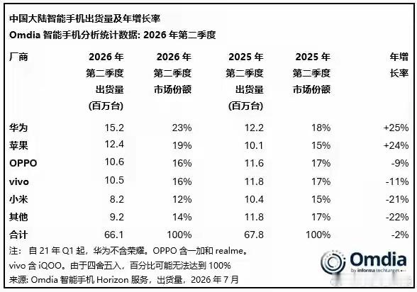 看完二季度国内手机几份调研报告，不能只盯着排名数字。华为23%份额拿下第一，不同