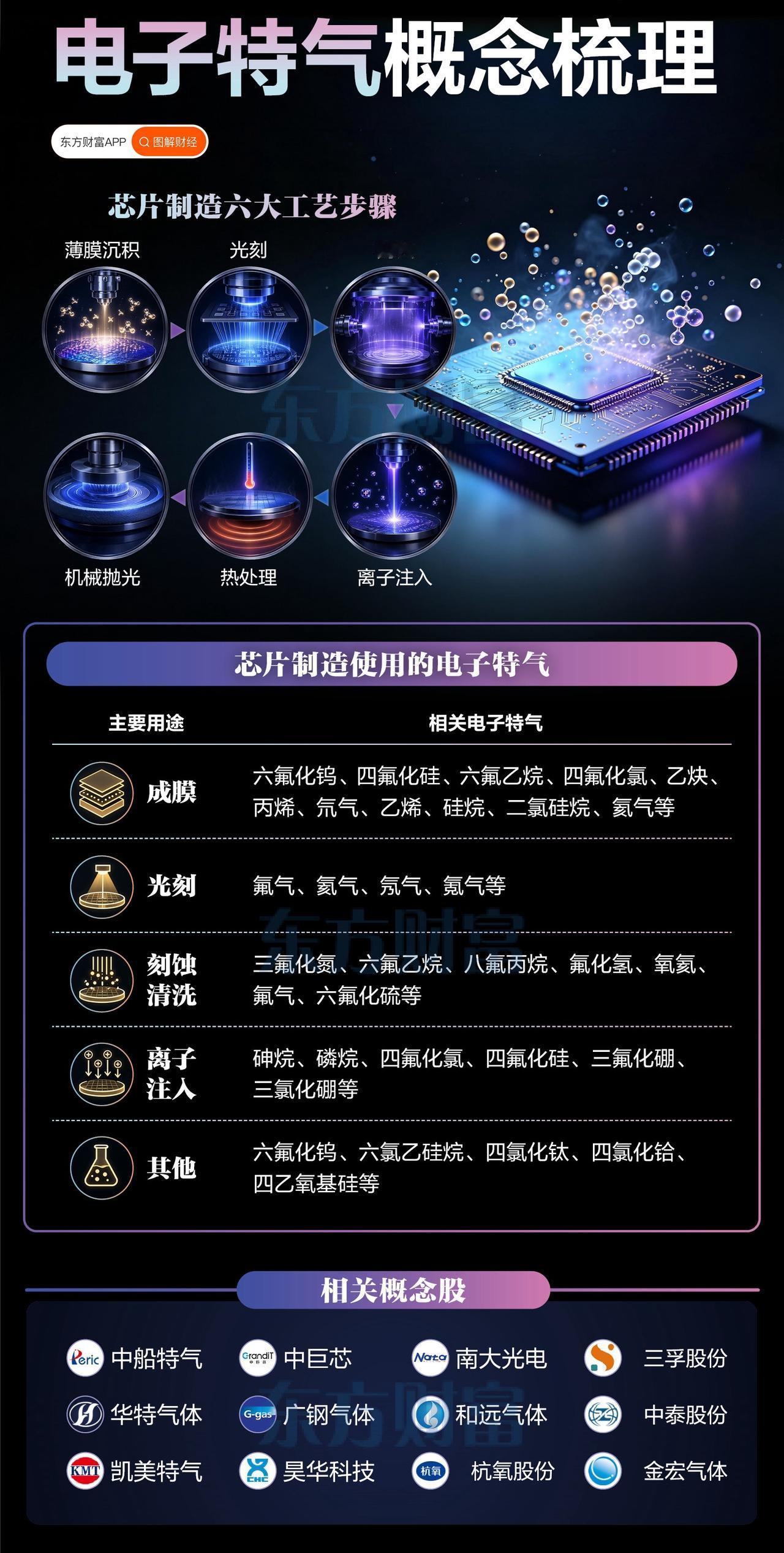 【电子特气，可能是半导体里最容易被忽视的一条暗线！】

最近市场天天在聊：

>