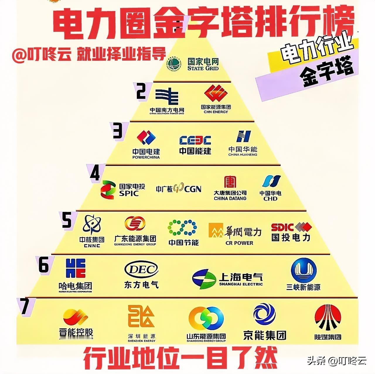 不得了！电力圈大佬金字塔排行榜揭秘！一图概览，地位差异！想进电力行业的朋友们，一