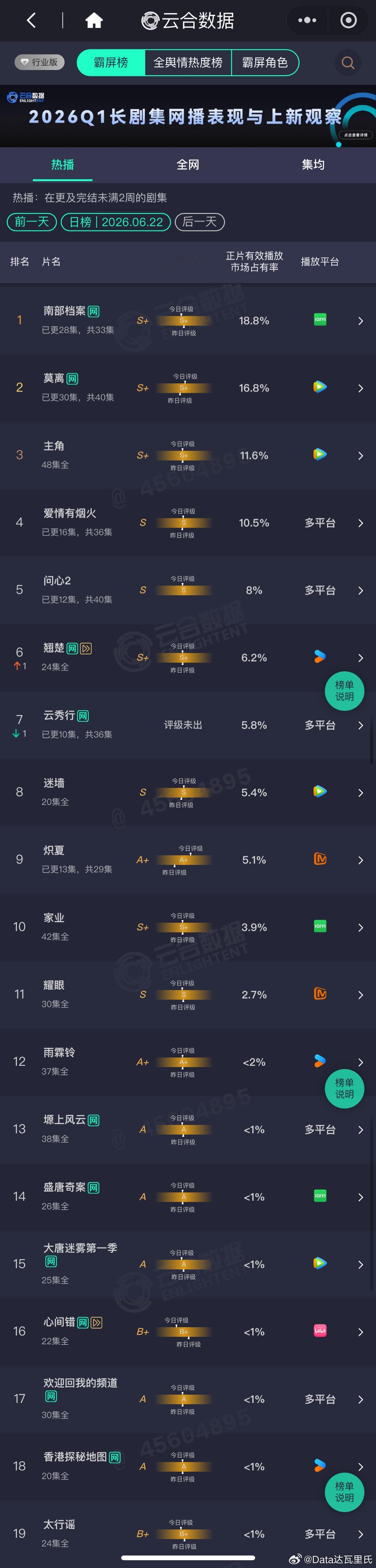 6.22云合播放量占比南部档案 18.8%，约3100万莫离 16.8% 约27