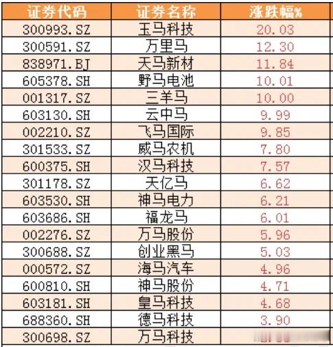 价值投资日志[超话] A股疯炒马字辈。蛇年还没过一半，马字辈都炒了两轮了，今天又