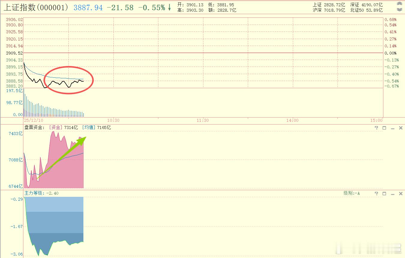 希望能回到分时均线之上吧，不然总是有单边下跌的担忧 