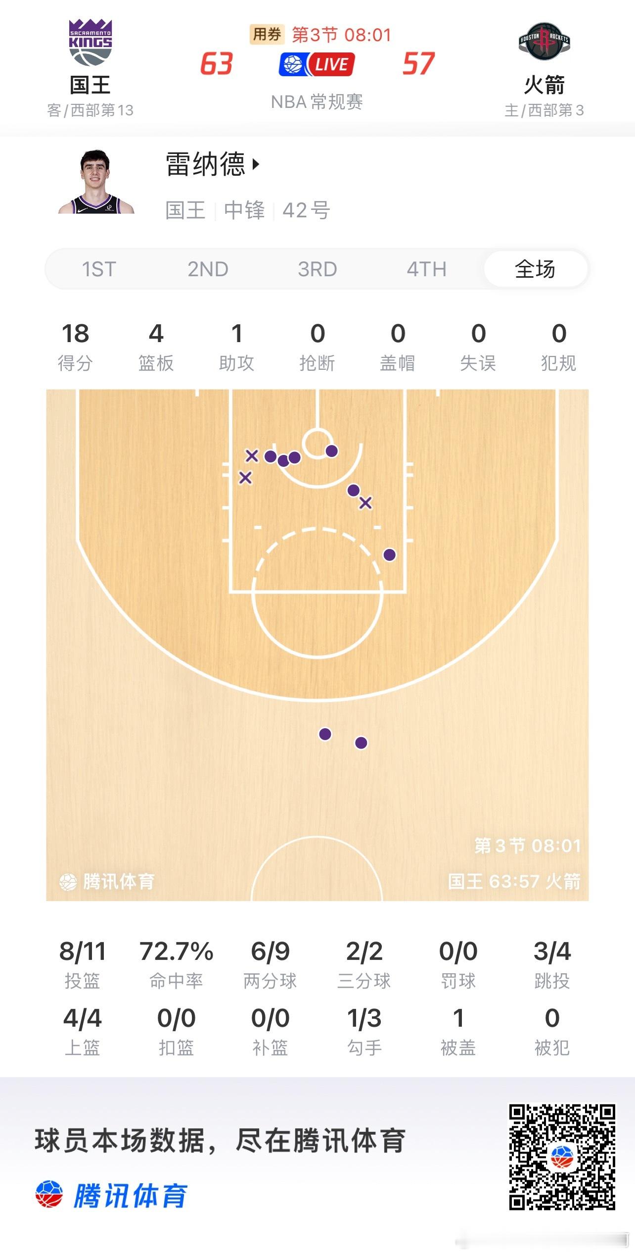 休斯顿火箭  京子蹲小黑屋吧，让雷诺点成这样，该上点强度。 